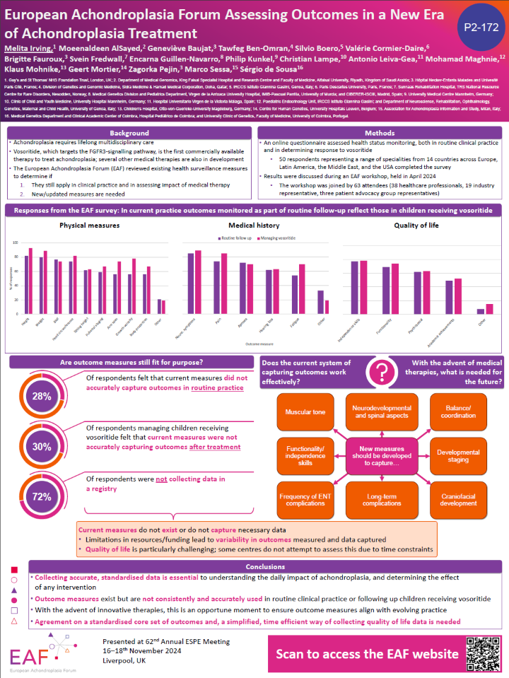 This poster presents data from the EAF workshop held in April 2024 and aimed to establish whether current outcome measures are still fit for purpose in the current era of achondroplasia therapy. It is noted that current measures either do not exist or do not capture the necessary data, and agreement on a standardised core set of outcomes and, a simplified, time efficient way of collecting quality of life data is needed.